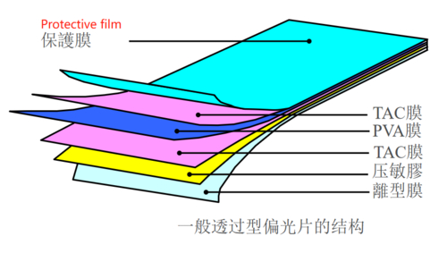 Dernières nouvelles de l'entreprise Quelle est la fonction du film de protection d'écran LCD ?